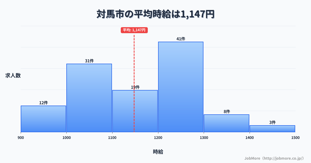 長崎県 対馬市内の平均時給は1,150円です。中央値は1,118円、最頻値は1,200円〜1,300円です。