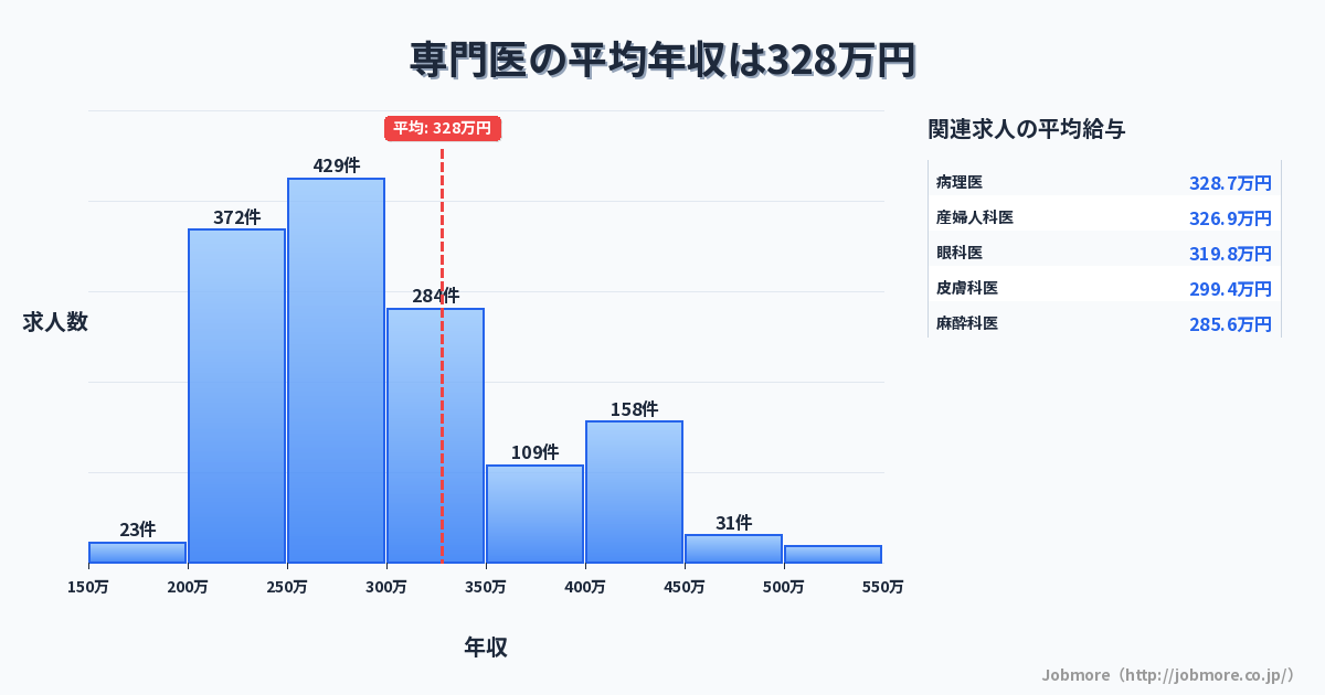 専門医の平均年収は332万円です。中央値は287万円、最頻値は250万円〜300万円です。