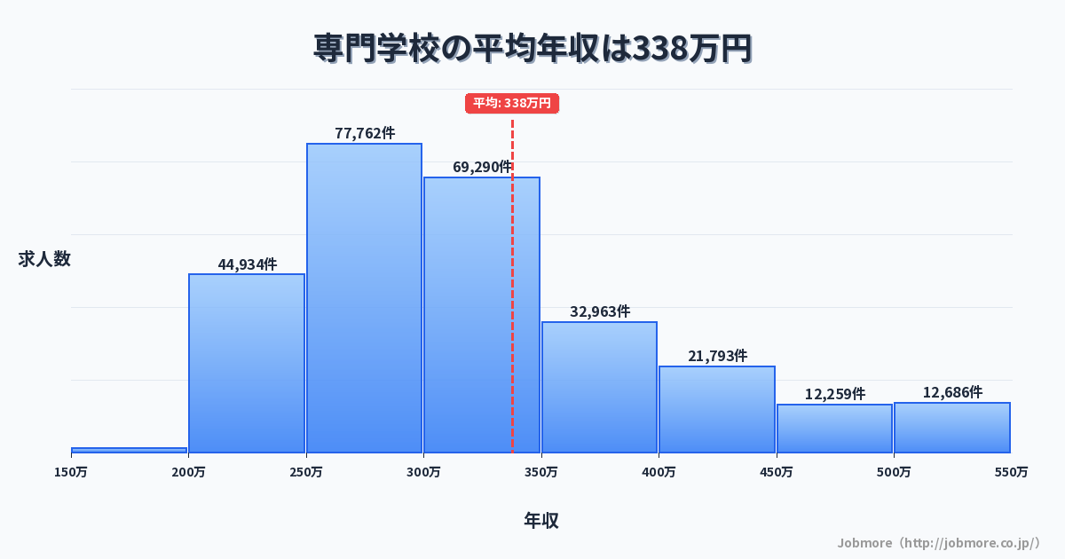 専門学校の平均年収は343万円です。中央値は302万円、最頻値は250万円〜300万円です。