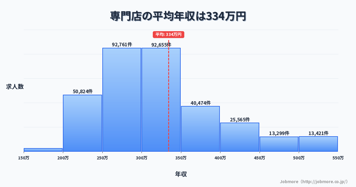 専門店の平均年収は338万円です。中央値は300万円、最頻値は250万円〜300万円です。
