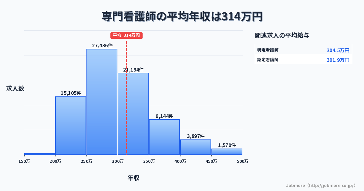 専門看護師の平均年収は319万円です。中央値は299万円、最頻値は250万円〜300万円です。