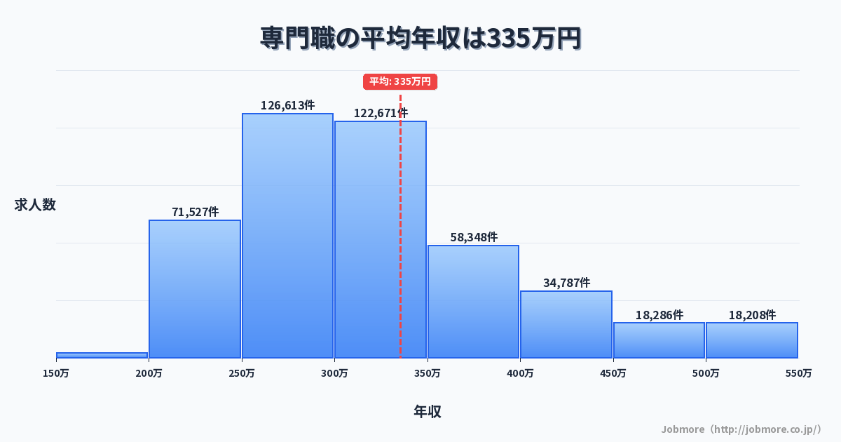 専門職の平均年収は340万円です。中央値は300万円、最頻値は250万円〜300万円です。