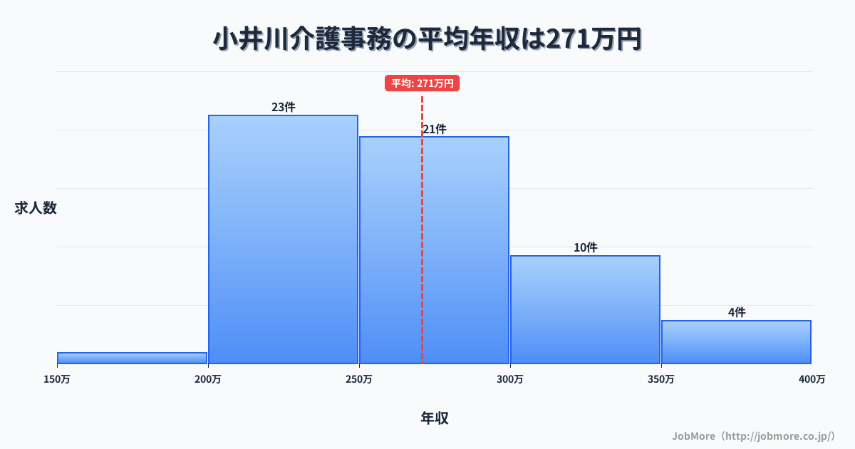山梨県中央市小井川駅周辺の介護事務の平均年収は270万円です。中央値は258万円、最頻値は200万円〜250万円です。