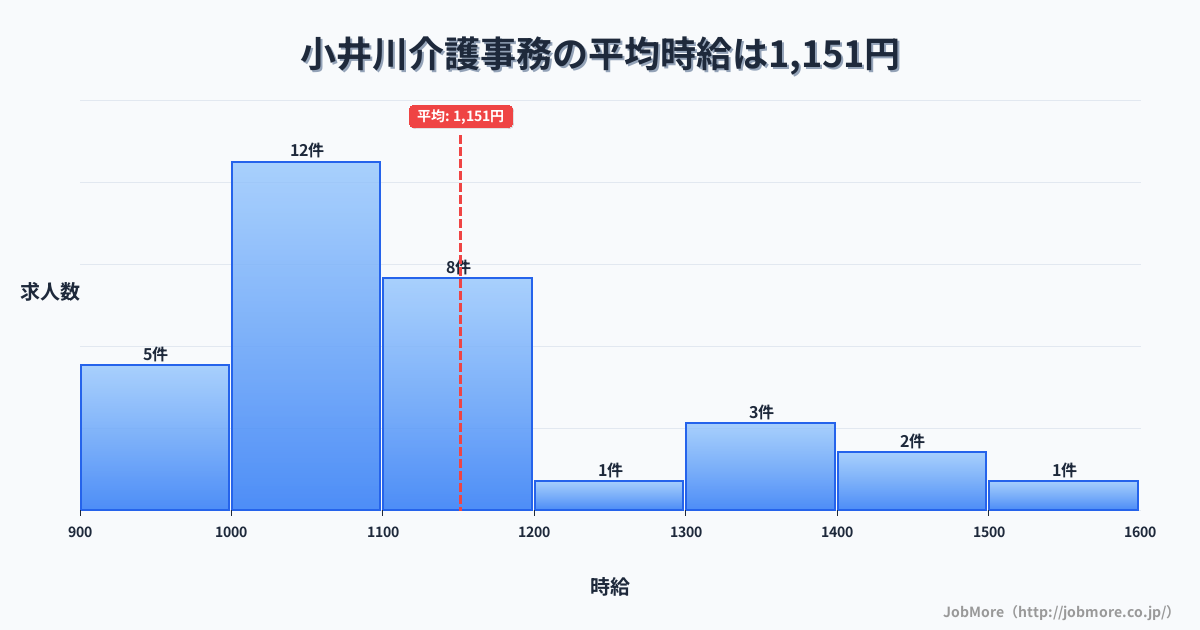 山梨県中央市小井川駅周辺の介護事務の平均時給は1,151円です。中央値は1,100円、最頻値は1,000円〜1,100円です。