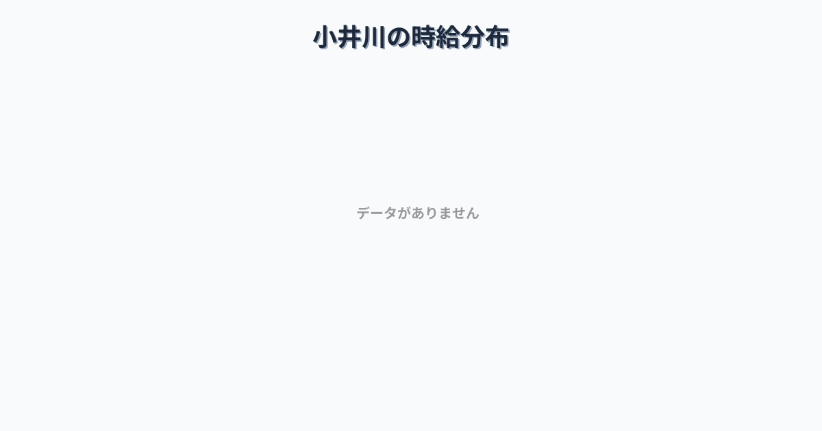 山梨県中央市小井川駅周辺の平均時給は1,172円です。中央値は1,091円、最頻値は1,000円〜1,100円です。