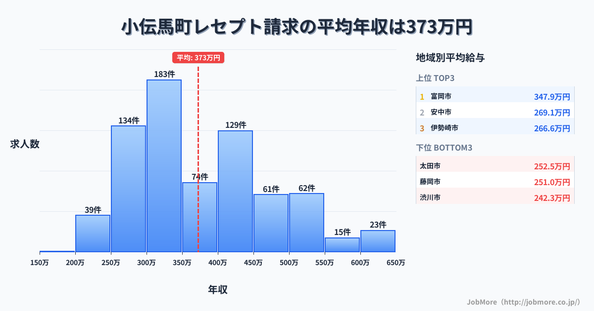 群馬県内のレセプト請求の平均年収は373万円です。中央値は350万円、最頻値は300万円〜350万円です。
