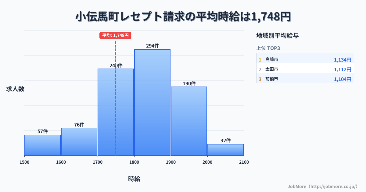 群馬県内のレセプト請求の平均時給は1,748円です。中央値は1,800円、最頻値は1,800円〜1,900円です。
