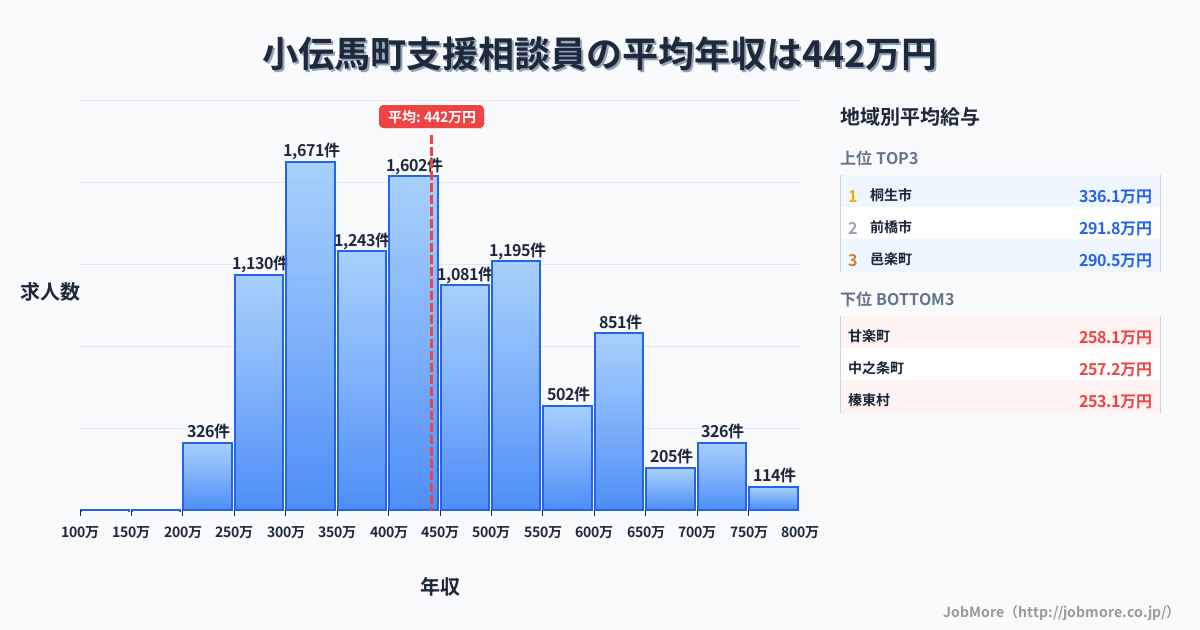 群馬県内の支援相談員の平均年収は441万円です。中央値は404万円、最頻値は300万円〜350万円です。
