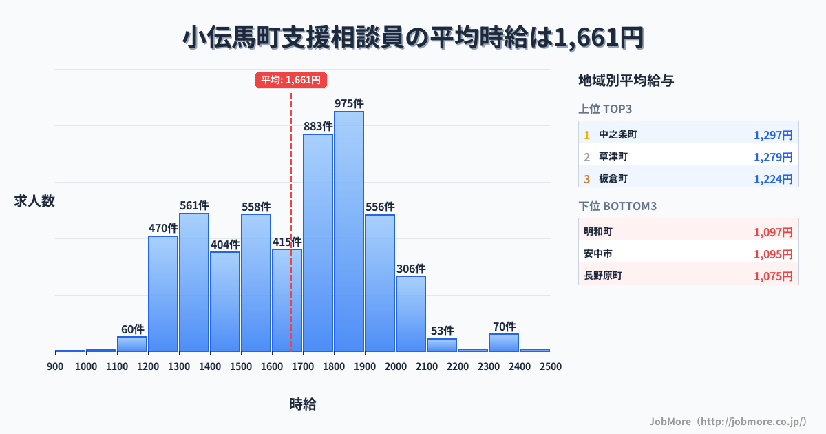 群馬県内の支援相談員の平均時給は1,661円です。中央値は1,699円、最頻値は1,800円〜1,900円です。