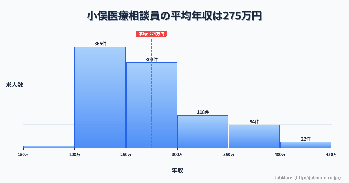 栃木県足利市小俣駅周辺の医療相談員の平均年収は274万円です。中央値は261万円、最頻値は200万円〜250万円です。