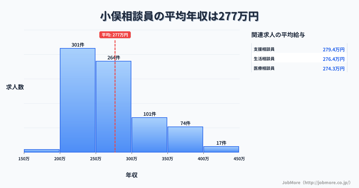 栃木県足利市小俣駅周辺の相談員の平均年収は277万円です。中央値は261万円、最頻値は200万円〜250万円です。