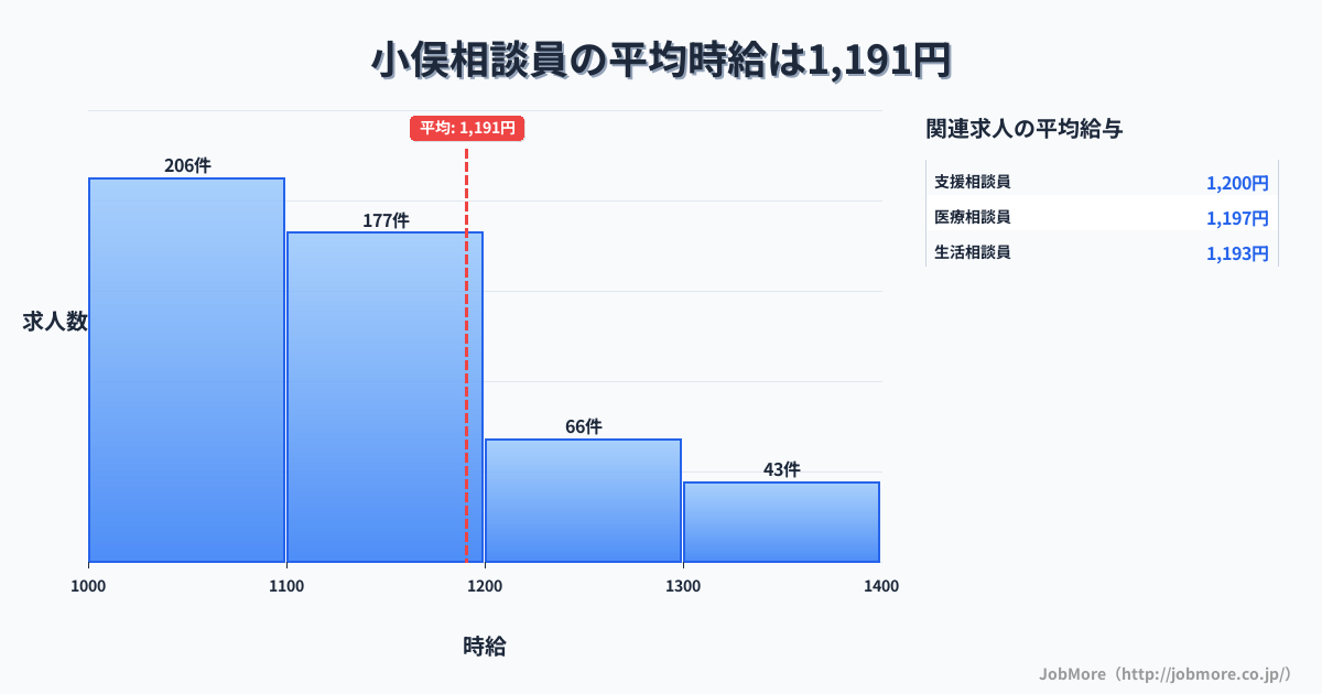 栃木県足利市小俣駅周辺の相談員の平均時給は1,193円です。中央値は1,100円、最頻値は1,000円〜1,100円です。
