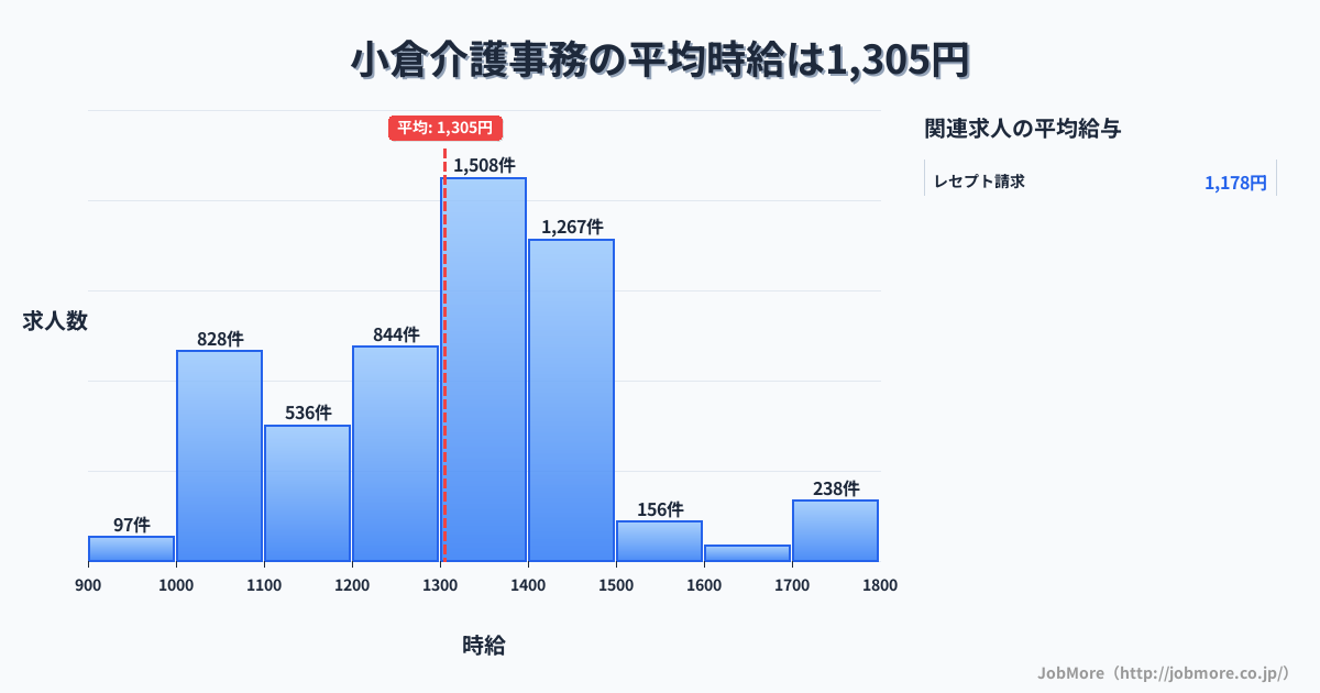 福岡県北九州市小倉駅周辺の介護事務の平均時給は1,306円です。中央値は1,300円、最頻値は1,300円〜1,400円です。