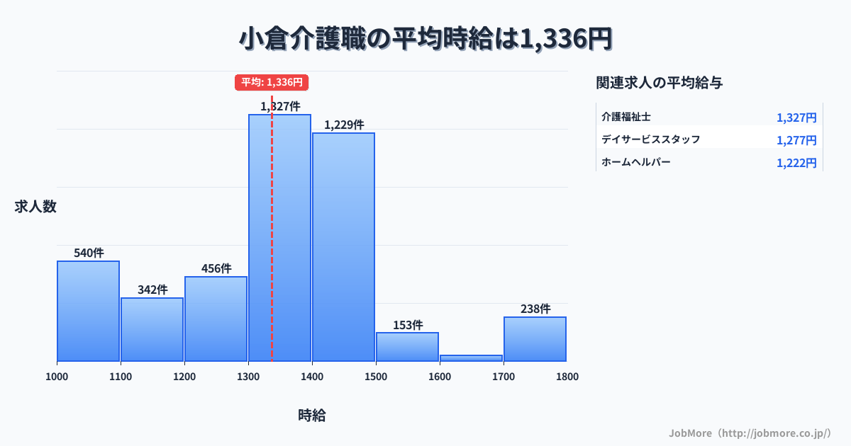 福岡県北九州市小倉駅周辺の介護職の平均時給は1,336円です。中央値は1,350円、最頻値は1,300円〜1,400円です。