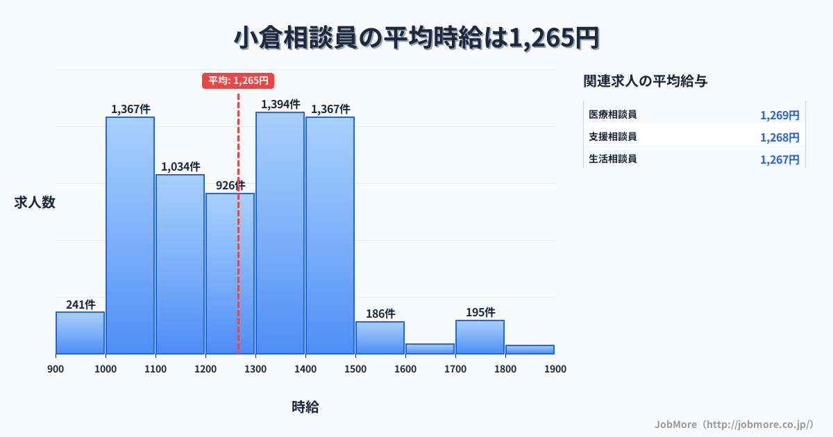 福岡県北九州市小倉駅周辺の相談員の平均時給は1,268円です。中央値は1,273円、最頻値は1,300円〜1,400円です。