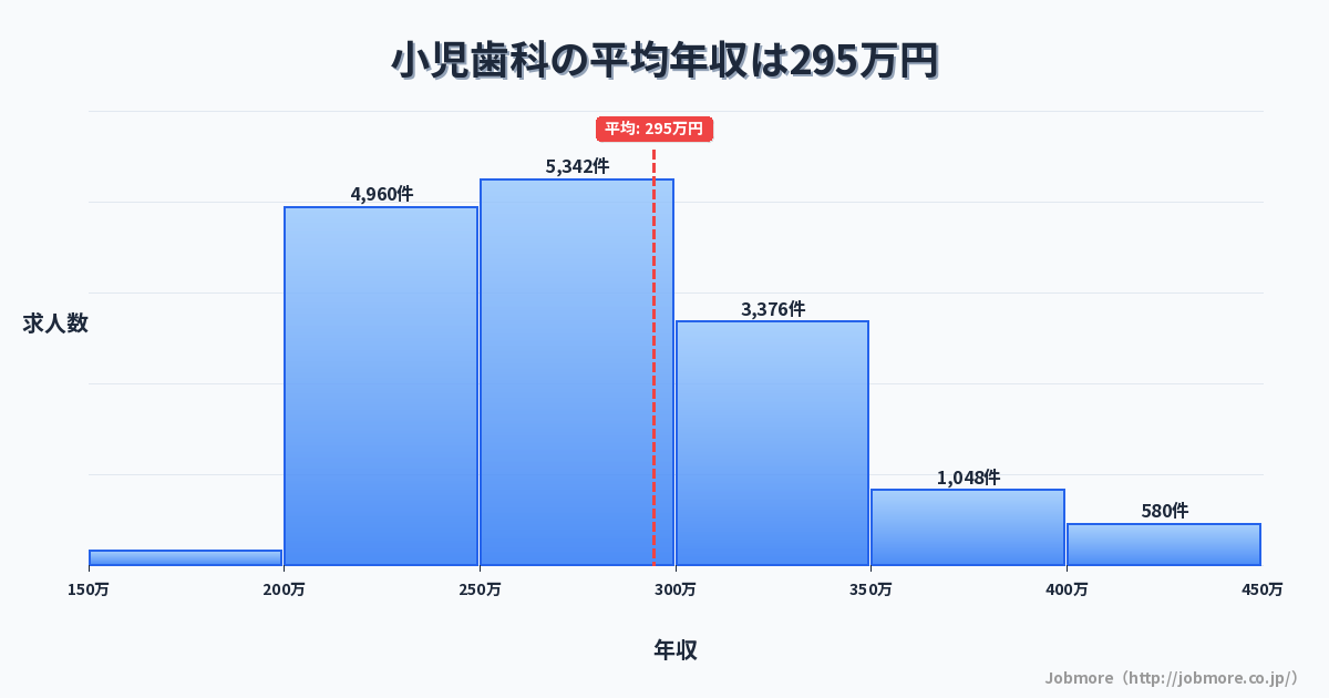 小児歯科の平均年収は296万円です。中央値は275万円、最頻値は250万円〜300万円です。