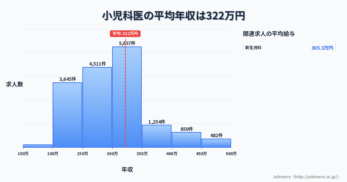 小児科医の平均年収は325万円です。中央値は299万円、最頻値は300万円〜350万円です。