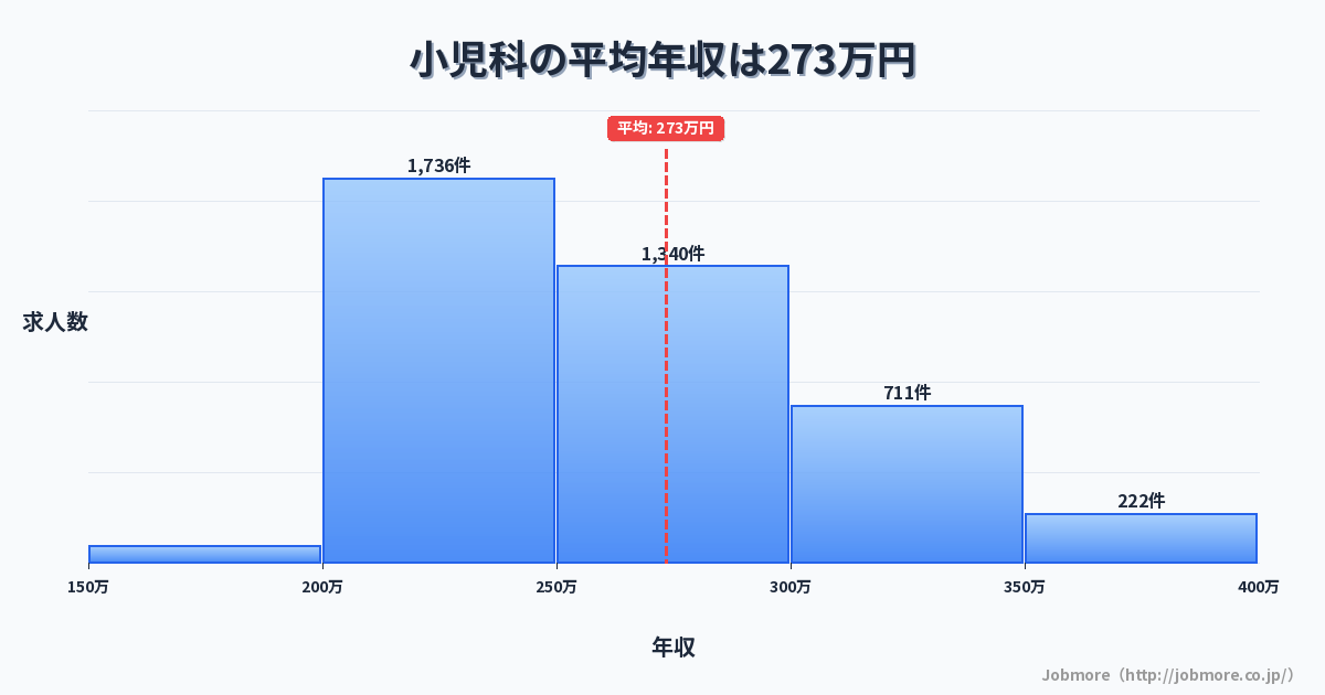 小児科の平均年収は274万円です。中央値は258万円、最頻値は200万円〜250万円です。