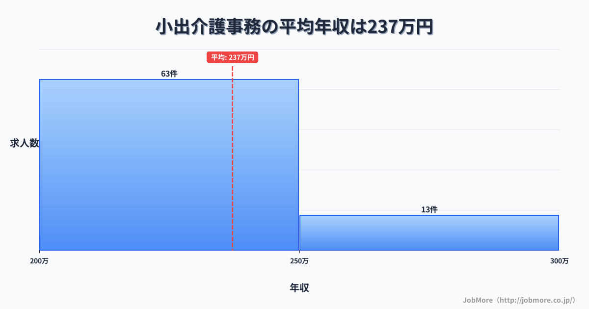 新潟県魚沼市小出駅周辺の介護事務の平均年収は237万円です。中央値は220万円、最頻値は200万円〜250万円です。
