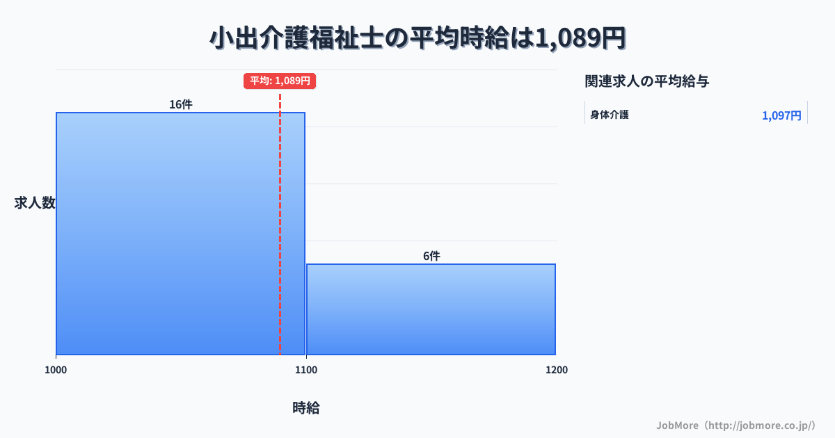 新潟県魚沼市小出駅周辺の介護福祉士の平均時給は1,089円です。中央値は1,060円、最頻値は1,000円〜1,100円です。