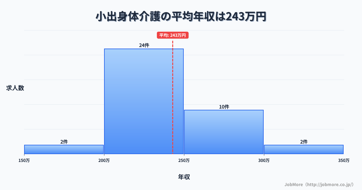 新潟県魚沼市小出駅周辺の身体介護の平均年収は242万円です。中央値は240万円、最頻値は200万円〜250万円です。