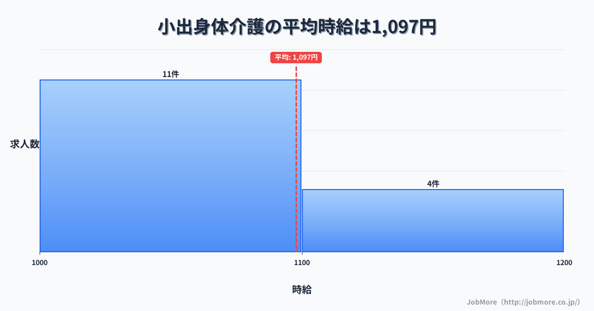 新潟県魚沼市小出駅周辺の身体介護の平均時給は1,097円です。中央値は1,060円、最頻値は1,000円〜1,100円です。