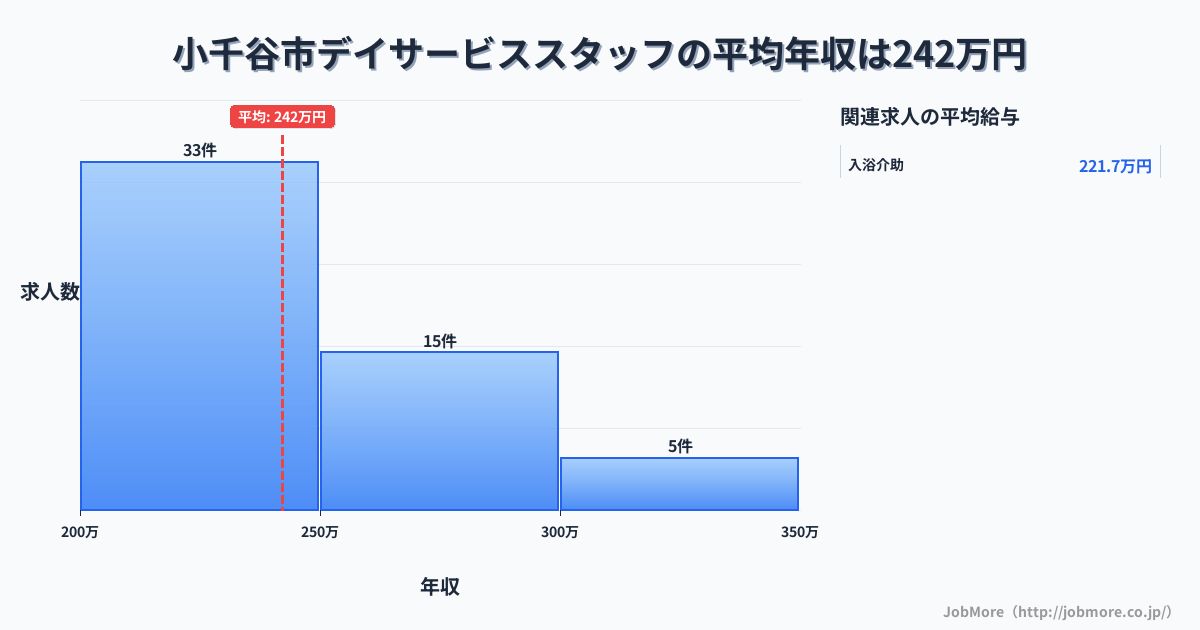 新潟県 小千谷市内のデイサービススタッフの平均年収は242万円です。中央値は232万円、最頻値は200万円〜250万円です。