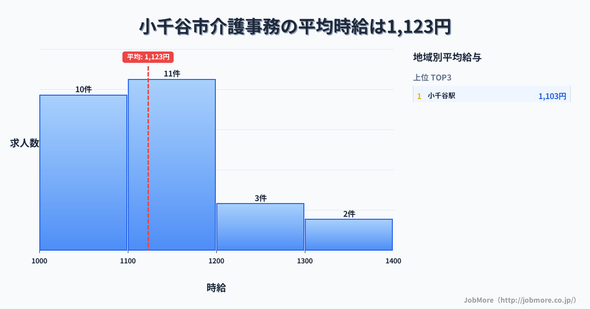 新潟県 小千谷市内の介護事務の平均時給は1,272円です。中央値は1,289円、最頻値は1,500円〜1,600円です。