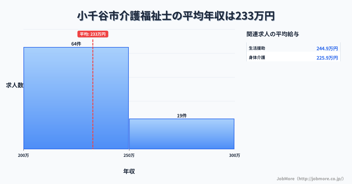 新潟県 小千谷市内の介護福祉士の平均年収は231万円です。中央値は225万円、最頻値は200万円〜250万円です。