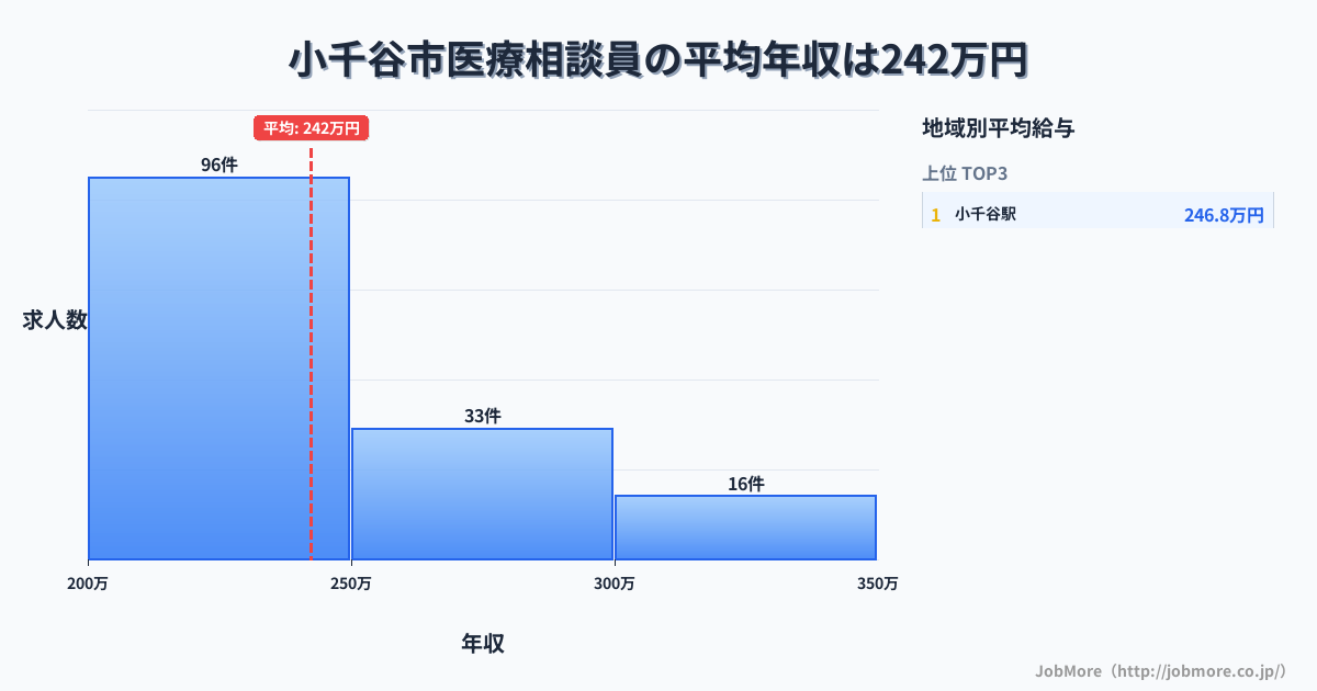 新潟県 小千谷市内の医療相談員の平均年収は240万円です。中央値は230万円、最頻値は200万円〜250万円です。