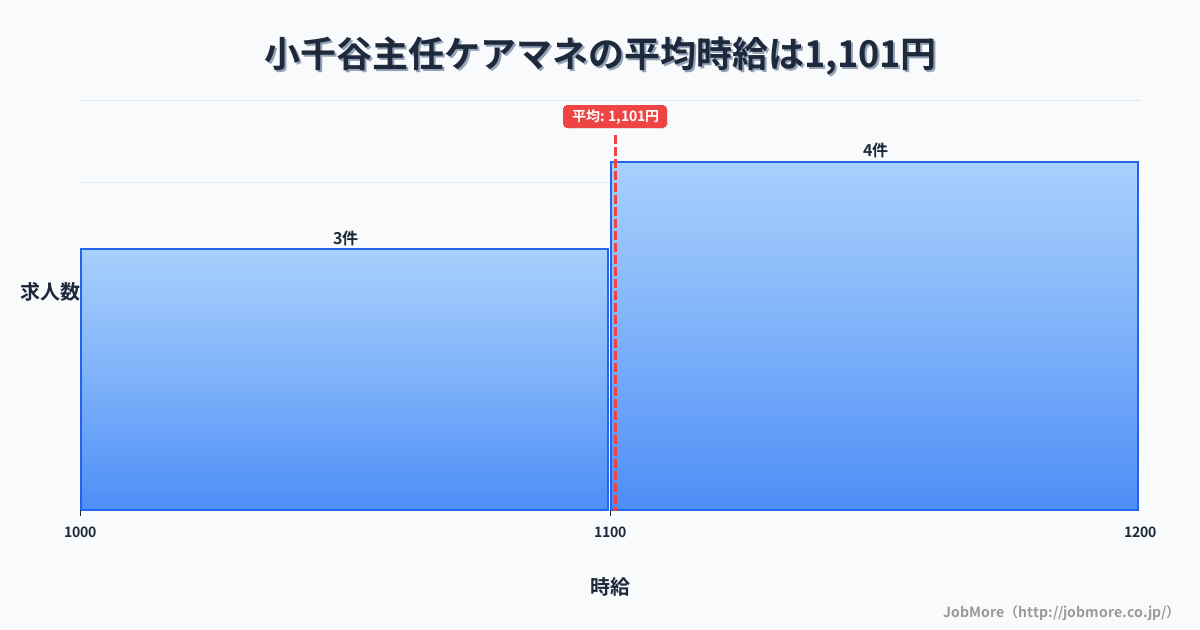 新潟県小千谷市小千谷駅周辺の主任ケアマネの平均時給は1,101円です。中央値は1,100円、最頻値は1,100円〜1,200円です。