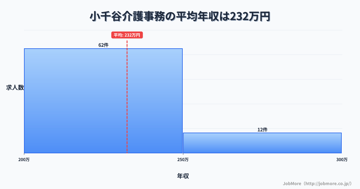 新潟県小千谷市小千谷駅周辺の介護事務の平均年収は231万円です。中央値は226万円、最頻値は200万円〜250万円です。