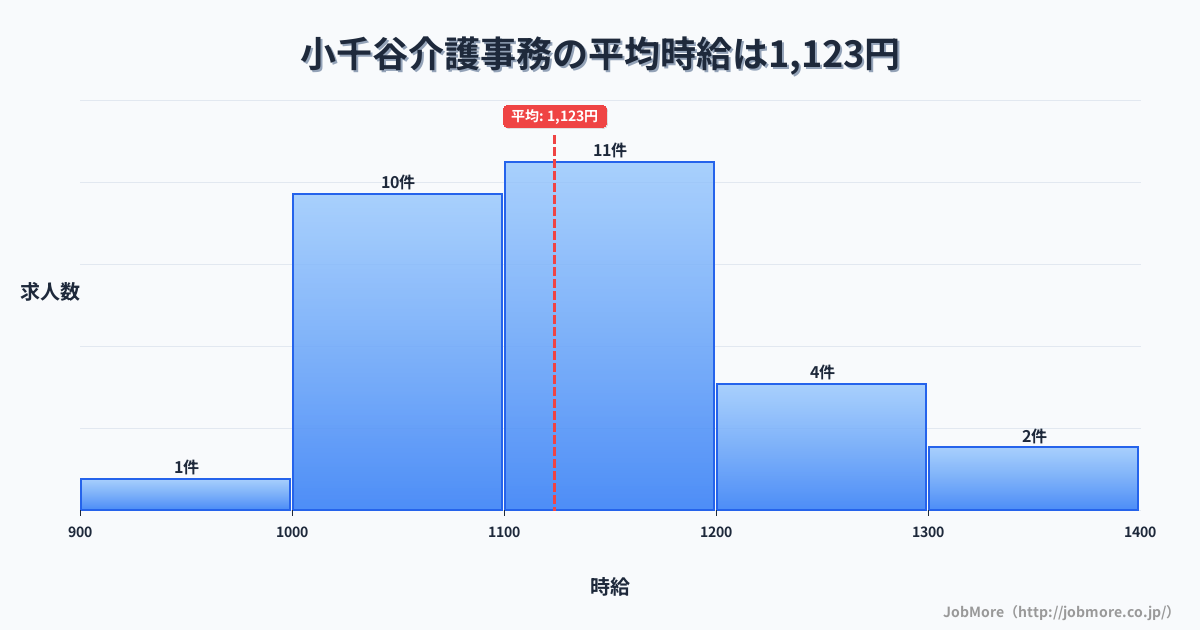 新潟県小千谷市小千谷駅周辺の介護事務の平均時給は1,123円です。中央値は1,100円、最頻値は1,100円〜1,200円です。