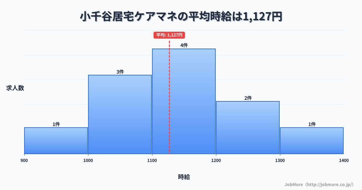 新潟県小千谷市小千谷駅周辺の居宅ケアマネの平均時給は1,127円です。中央値は1,100円、最頻値は1,100円〜1,200円です。