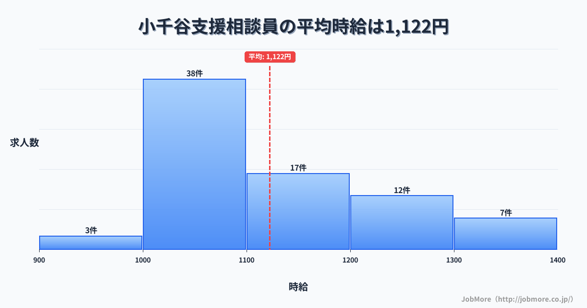 新潟県小千谷市小千谷駅周辺の支援相談員の平均時給は1,122円です。中央値は1,080円、最頻値は1,000円〜1,100円です。