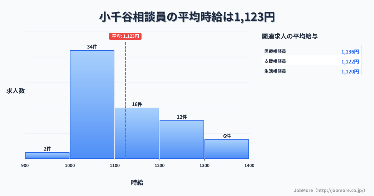 新潟県小千谷市小千谷駅周辺の相談員の平均時給は1,125円です。中央値は1,100円、最頻値は1,000円〜1,100円です。