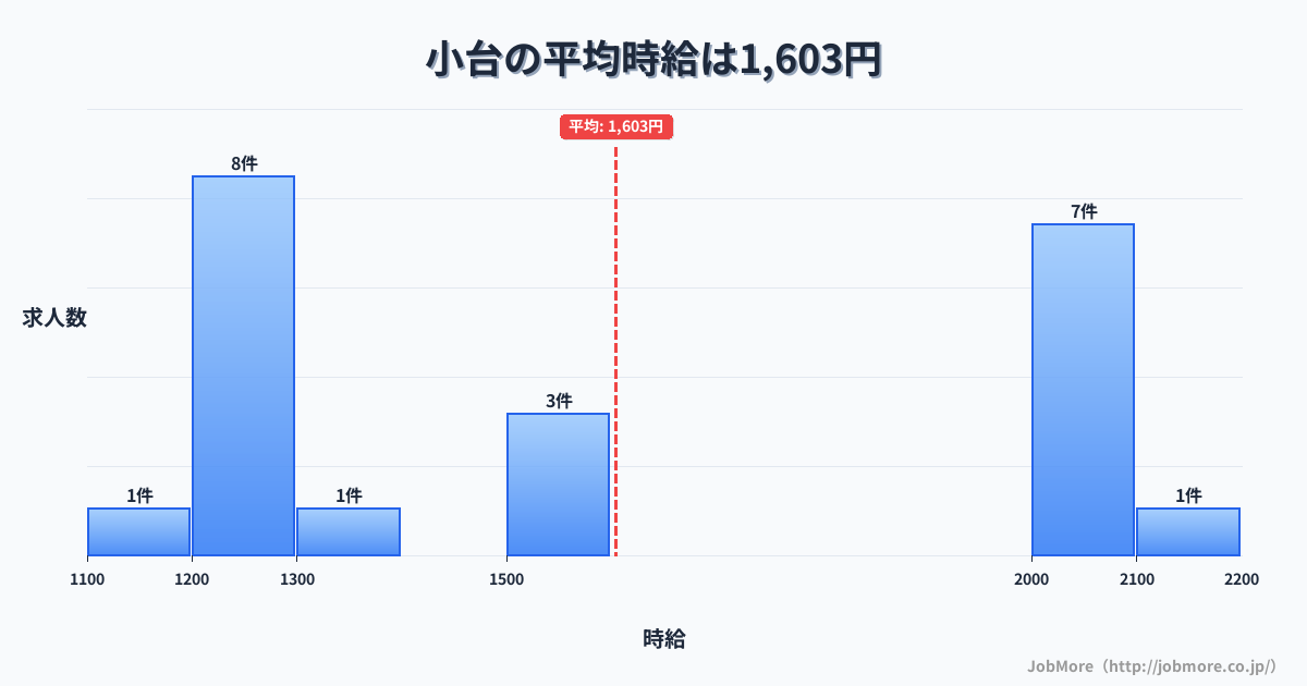 東京都荒川区小台駅周辺の平均時給は1,470円です。中央値は1,328円、最頻値は1,200円〜1,300円です。