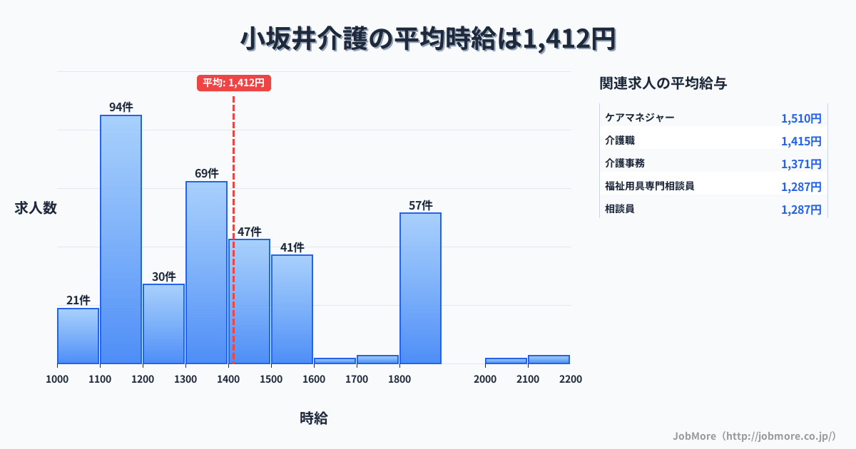 愛知県豊川市小坂井駅周辺の介護の平均時給は1,413円です。中央値は1,303円、最頻値は1,100円〜1,200円です。