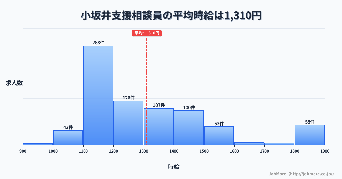 愛知県豊川市小坂井駅周辺の支援相談員の平均時給は1,310円です。中央値は1,215円、最頻値は1,100円〜1,200円です。