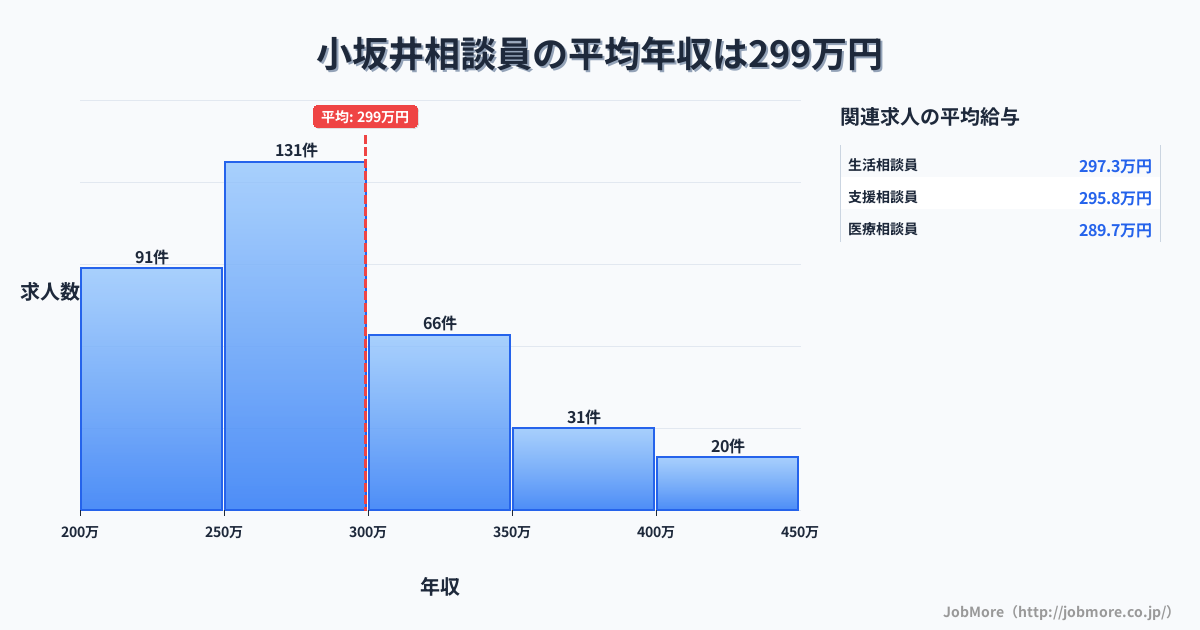 愛知県豊川市小坂井駅周辺の相談員の平均年収は299万円です。中央値は283万円、最頻値は250万円〜300万円です。