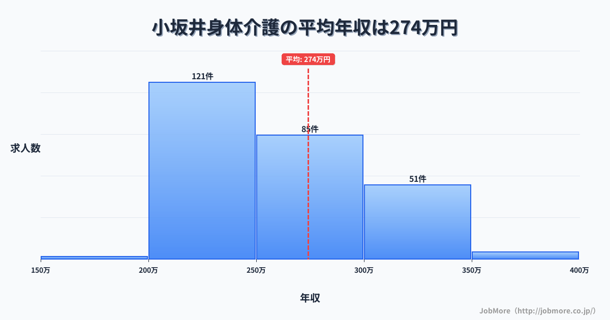 愛知県豊川市小坂井駅周辺の身体介護の平均年収は275万円です。中央値は259万円、最頻値は200万円〜250万円です。