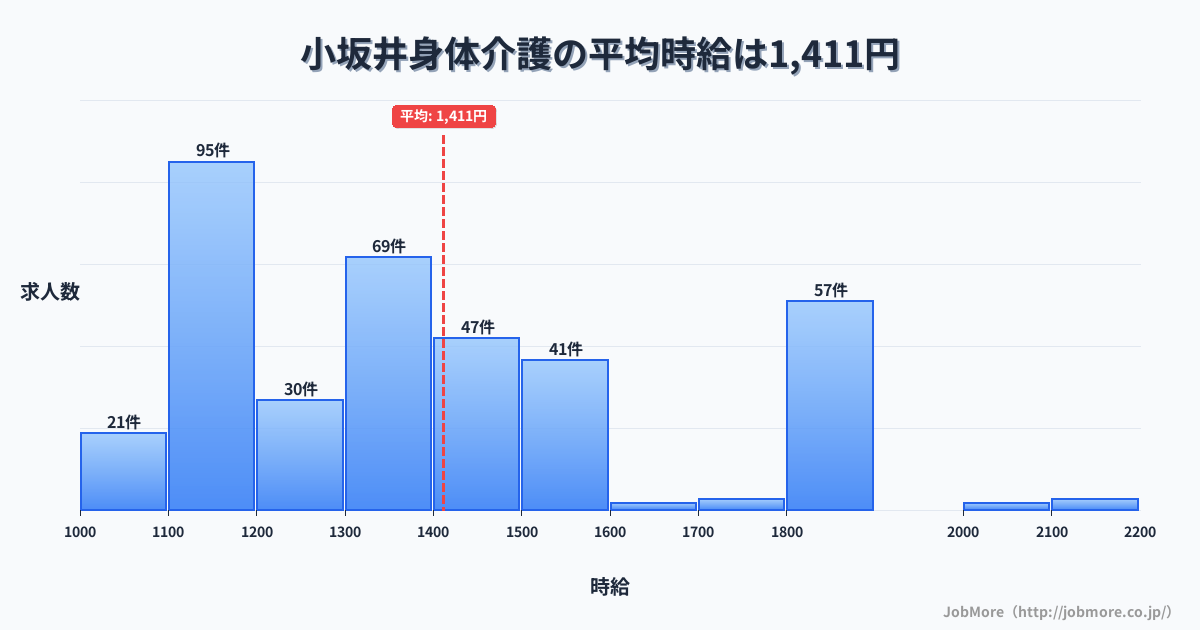 愛知県豊川市小坂井駅周辺の身体介護の平均時給は1,413円です。中央値は1,303円、最頻値は1,100円〜1,200円です。