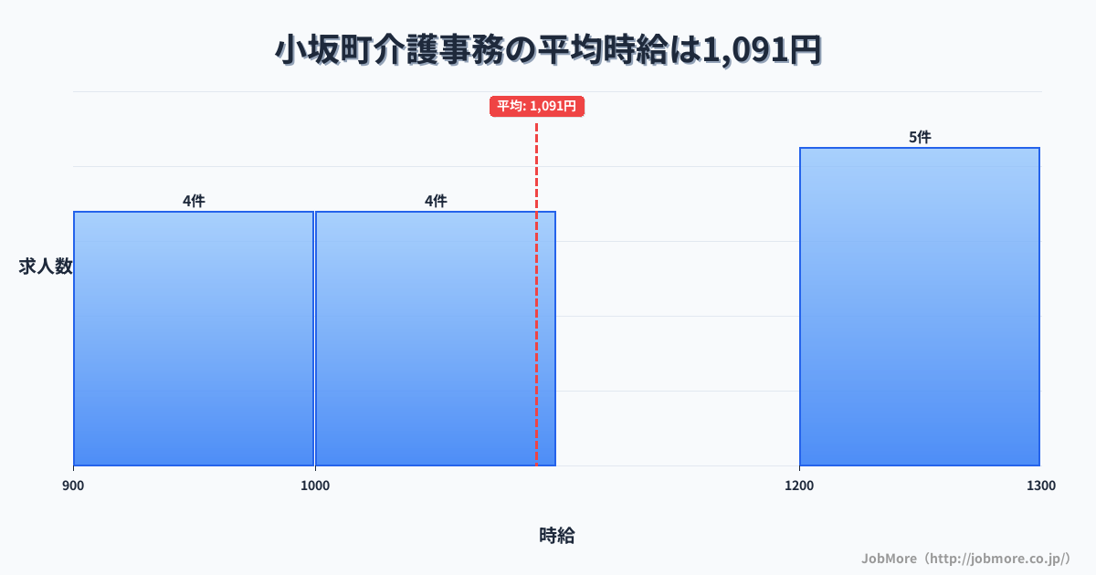 秋田県 小坂町内の介護事務の平均時給は1,091円です。中央値は1,040円、最頻値は1,200円〜1,300円です。