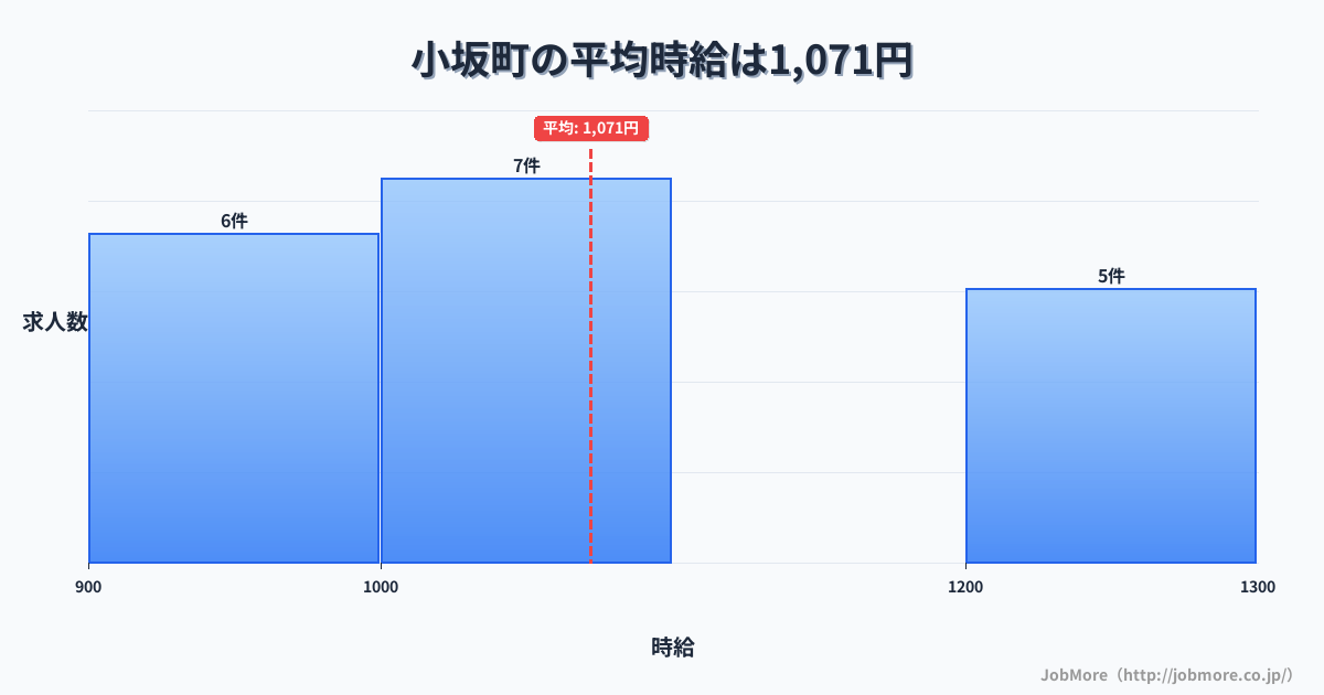 秋田県 小坂町内の平均時給は1,071円です。中央値は1,040円、最頻値は1,000円〜1,100円です。