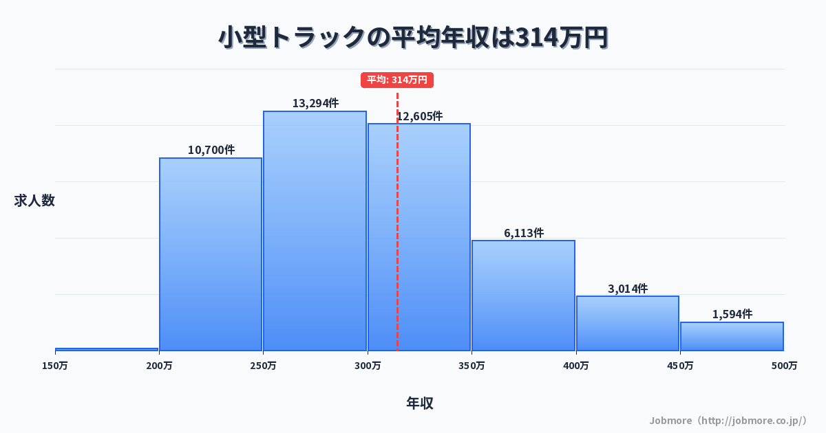 小型トラックの平均年収は313万円です。中央値は299万円、最頻値は250万円〜300万円です。