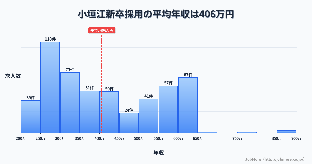 愛知県刈谷市小垣江駅周辺の新卒採用の平均年収は405万円です。中央値は360万円、最頻値は250万円〜300万円です。