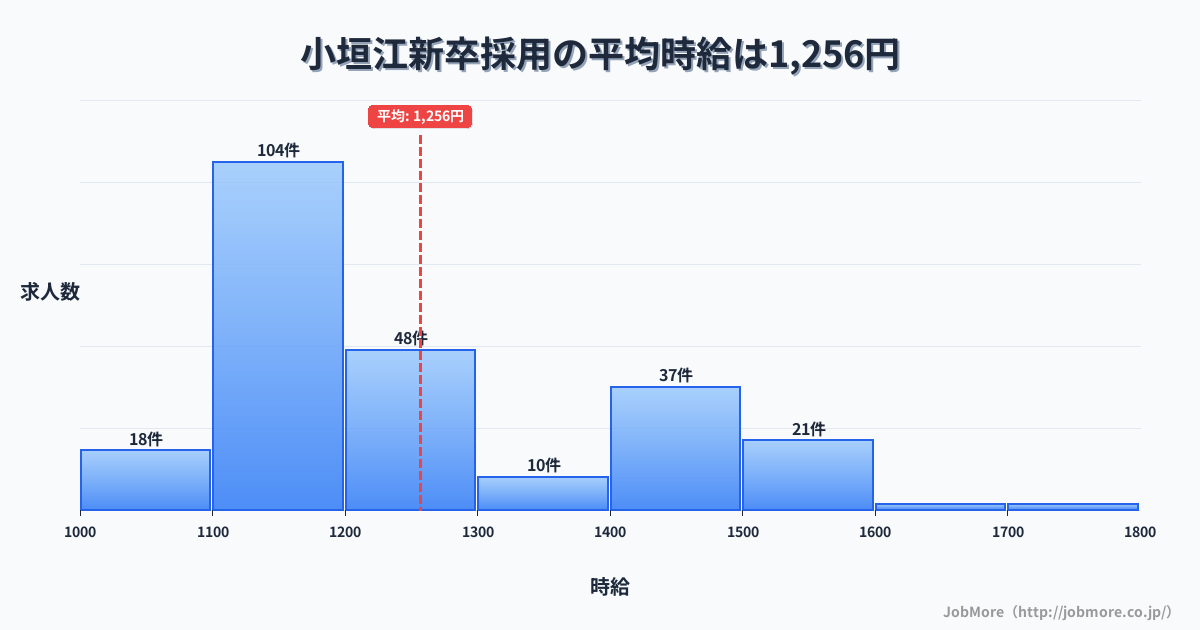 愛知県刈谷市小垣江駅周辺の新卒採用の平均時給は1,256円です。中央値は1,197円、最頻値は1,100円〜1,200円です。