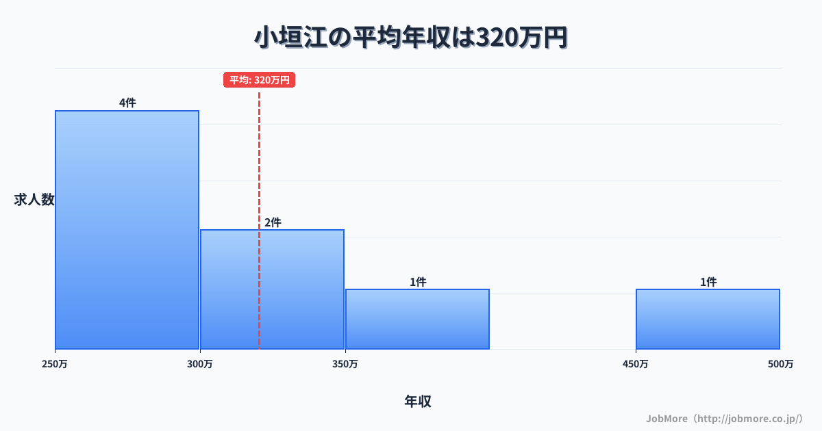 愛知県刈谷市小垣江駅周辺の平均年収は410万円です。中央値は399万円、最頻値は250万円〜300万円です。