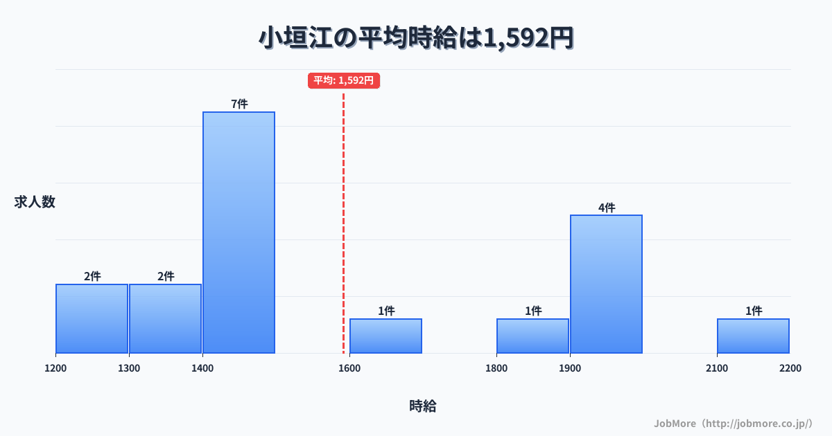 愛知県刈谷市小垣江駅周辺の平均時給は1,342円です。中央値は1,247円、最頻値は1,100円〜1,200円です。