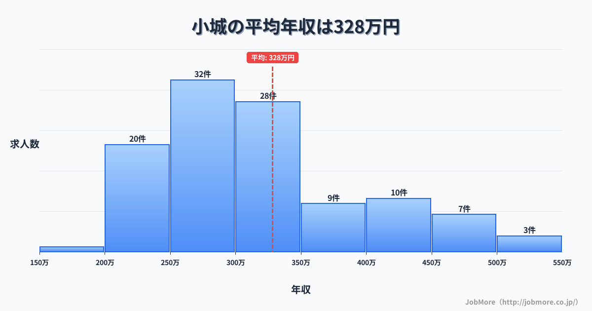 佐賀県小城市小城駅周辺の平均年収は330万円です。中央値は307万円、最頻値は250万円〜300万円です。